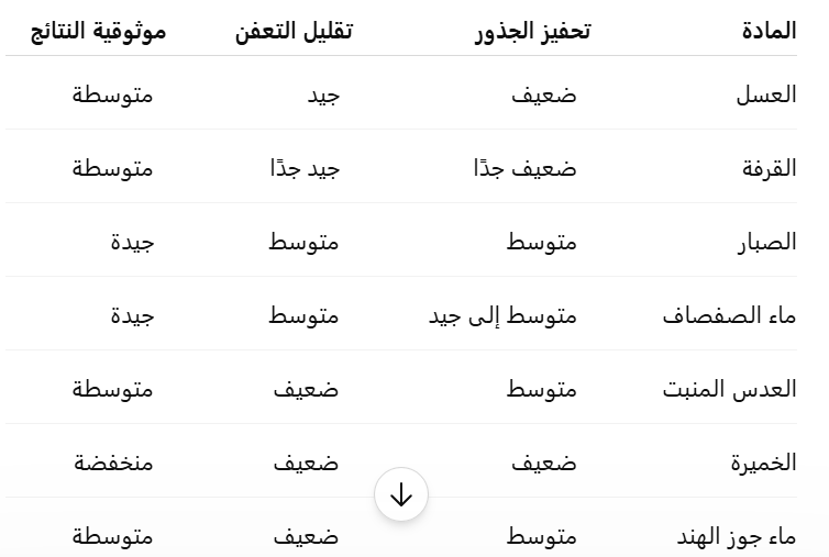 جدول مقارن لأشهر مواد التجذير الطبيعية&nbsp;